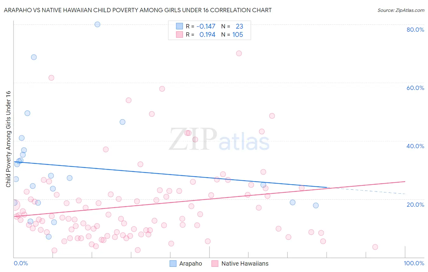 Arapaho vs Native Hawaiian Child Poverty Among Girls Under 16