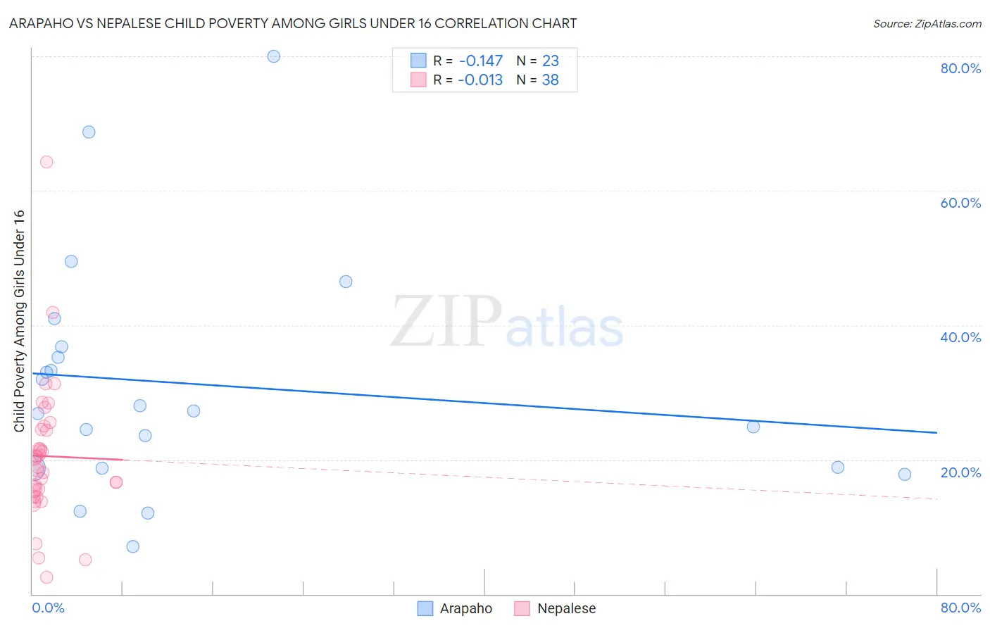 Arapaho vs Nepalese Child Poverty Among Girls Under 16