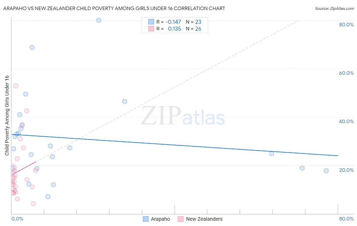 Arapaho vs New Zealander Child Poverty Among Girls Under 16