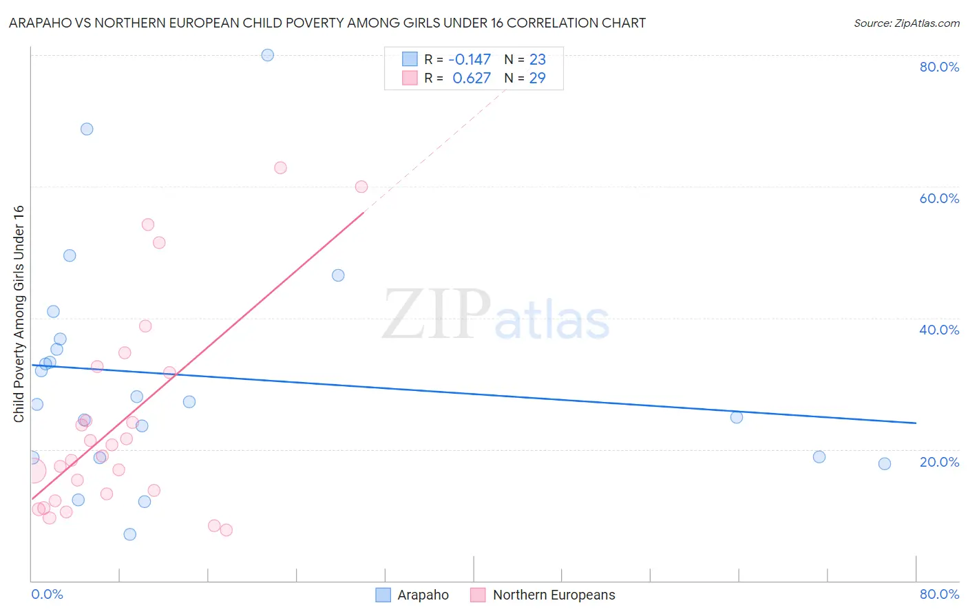 Arapaho vs Northern European Child Poverty Among Girls Under 16