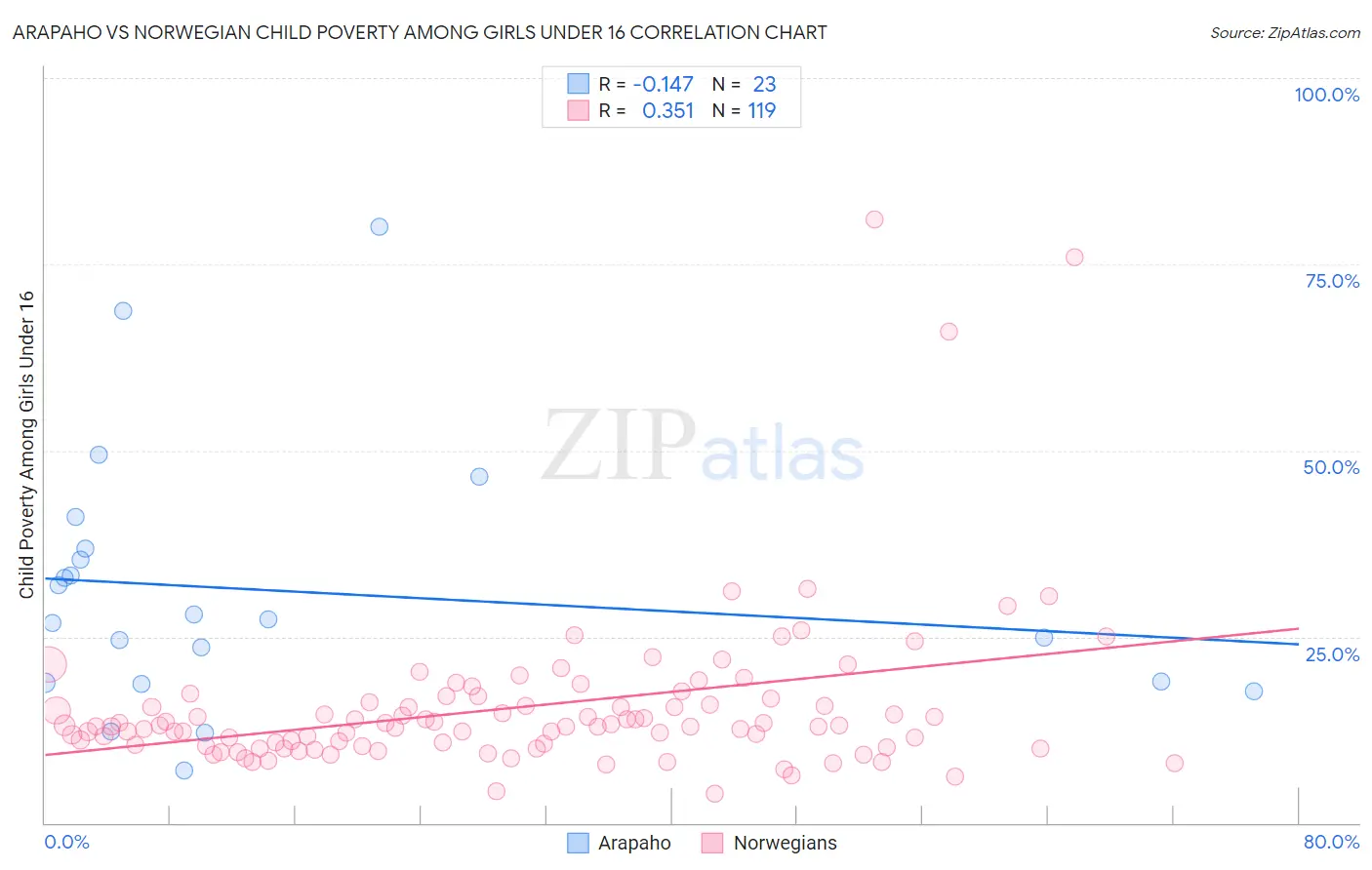 Arapaho vs Norwegian Child Poverty Among Girls Under 16