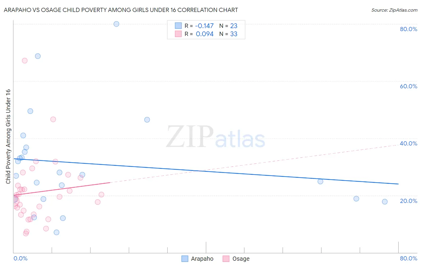 Arapaho vs Osage Child Poverty Among Girls Under 16