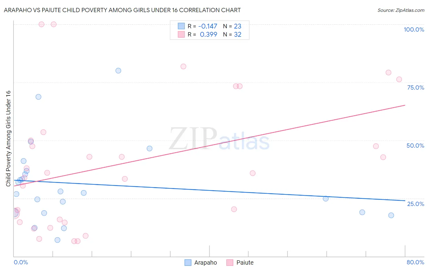 Arapaho vs Paiute Child Poverty Among Girls Under 16