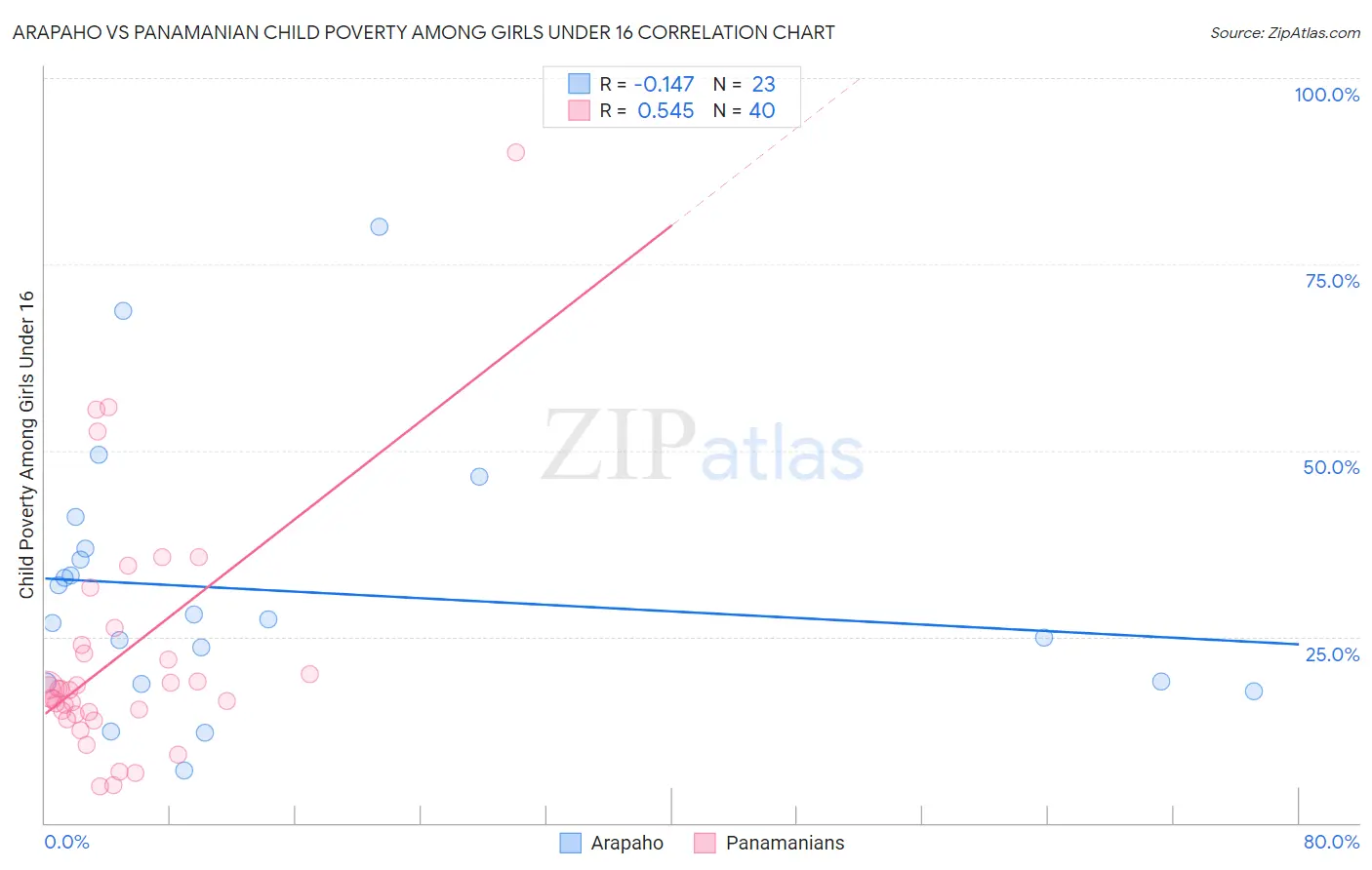 Arapaho vs Panamanian Child Poverty Among Girls Under 16