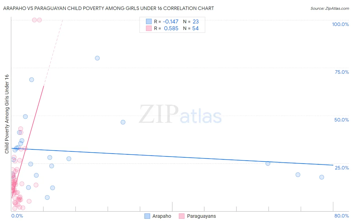 Arapaho vs Paraguayan Child Poverty Among Girls Under 16