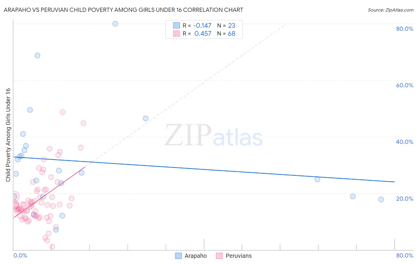 Arapaho vs Peruvian Child Poverty Among Girls Under 16