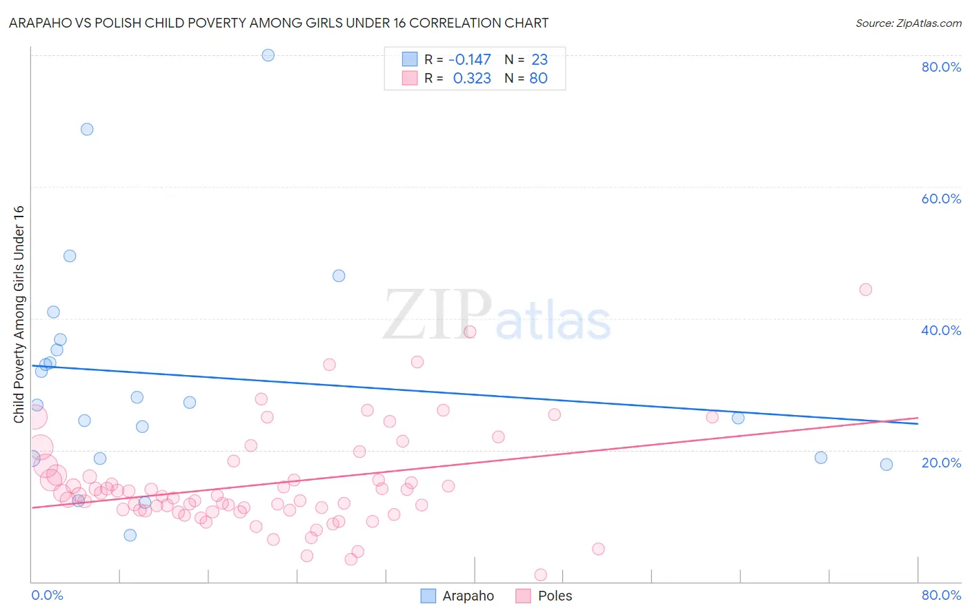 Arapaho vs Polish Child Poverty Among Girls Under 16