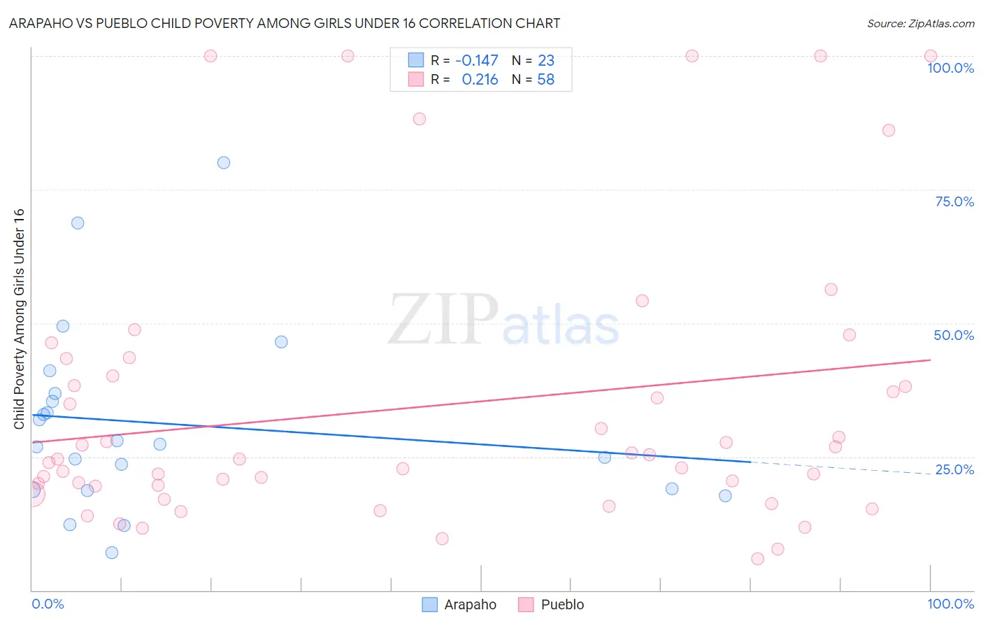 Arapaho vs Pueblo Child Poverty Among Girls Under 16