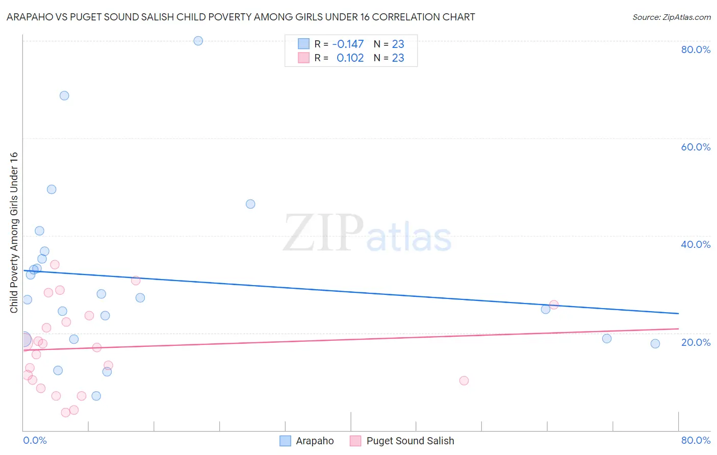 Arapaho vs Puget Sound Salish Child Poverty Among Girls Under 16