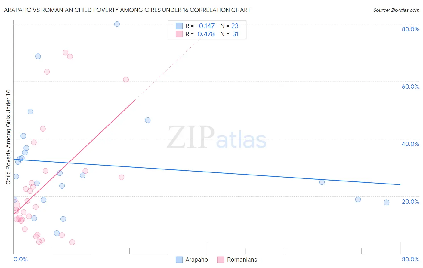 Arapaho vs Romanian Child Poverty Among Girls Under 16