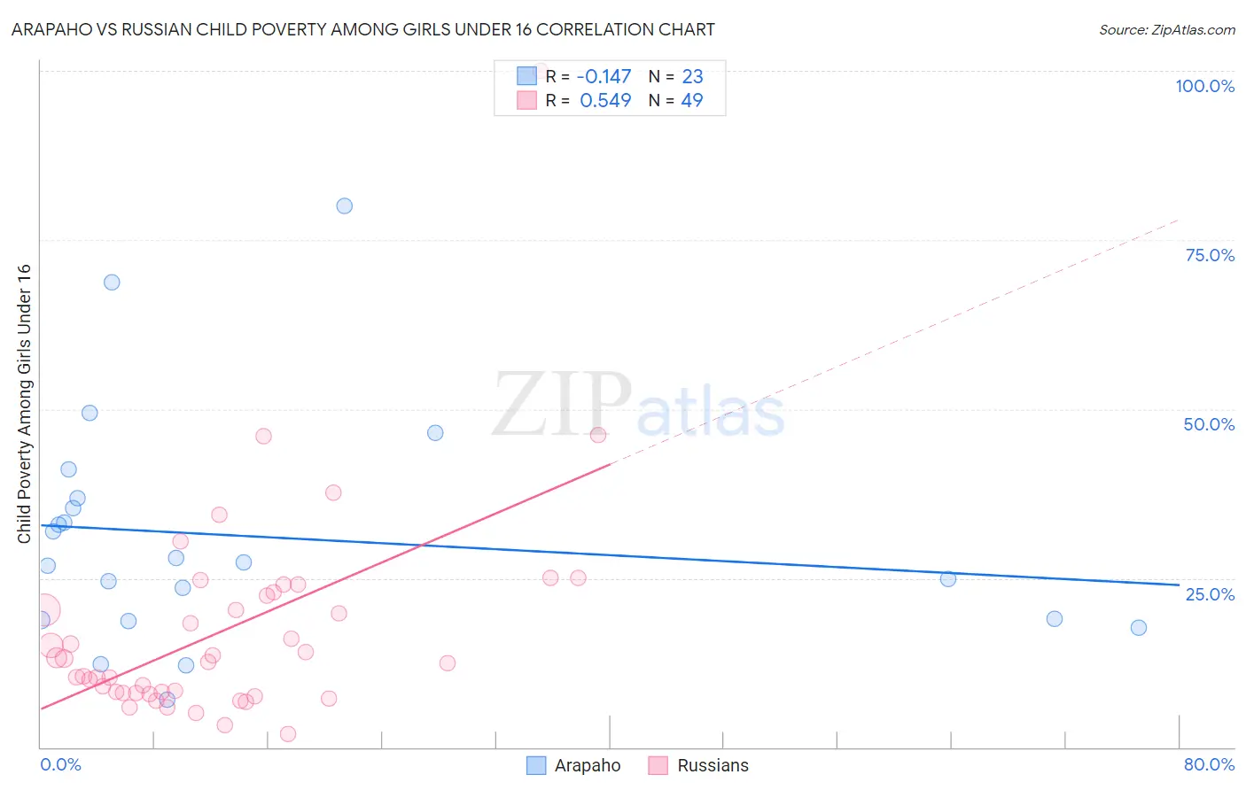 Arapaho vs Russian Child Poverty Among Girls Under 16