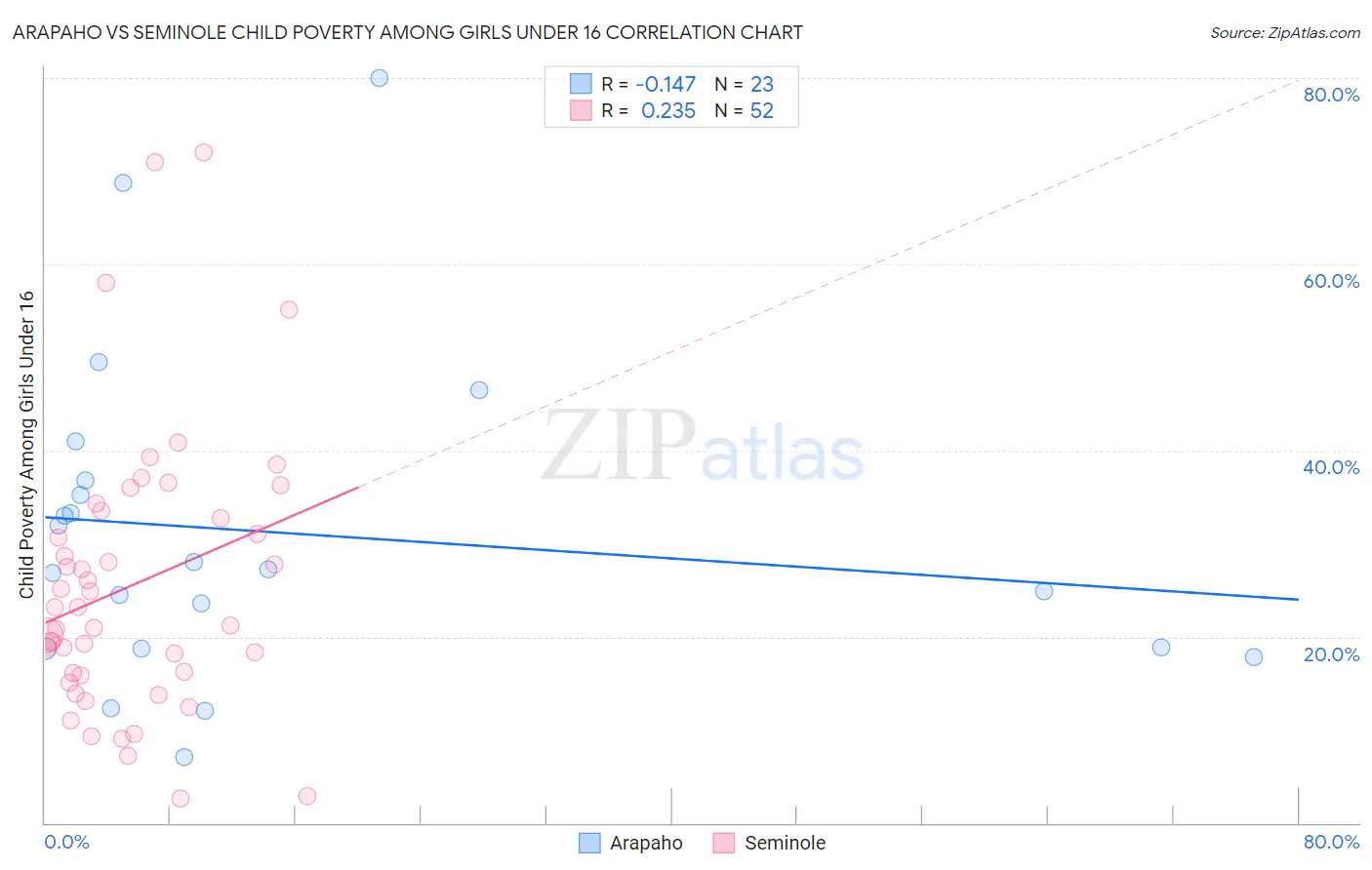 Arapaho vs Seminole Child Poverty Among Girls Under 16