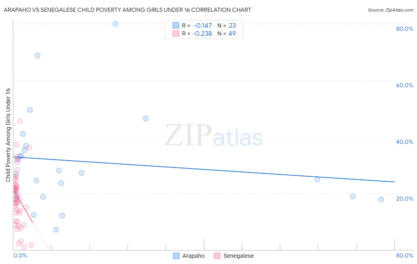 Arapaho vs Senegalese Child Poverty Among Girls Under 16