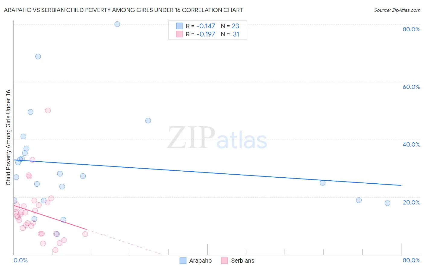 Arapaho vs Serbian Child Poverty Among Girls Under 16
