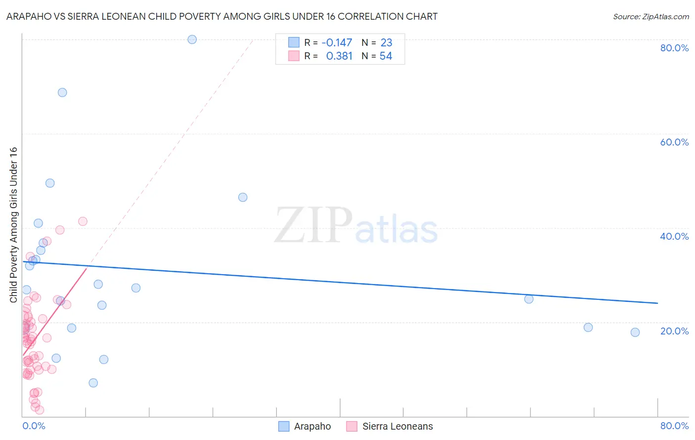 Arapaho vs Sierra Leonean Child Poverty Among Girls Under 16