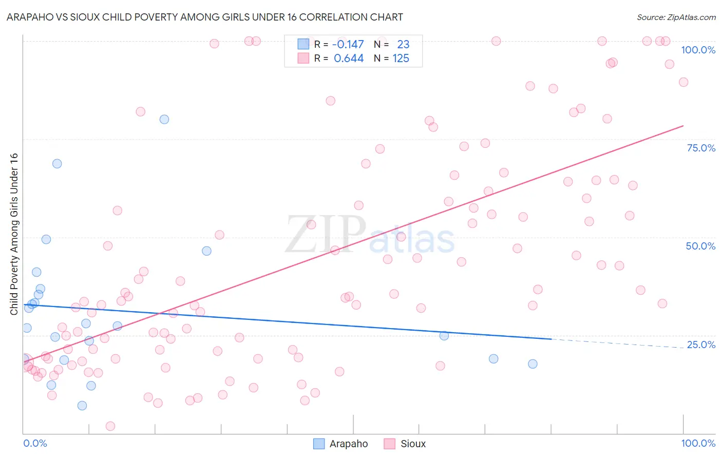 Arapaho vs Sioux Child Poverty Among Girls Under 16