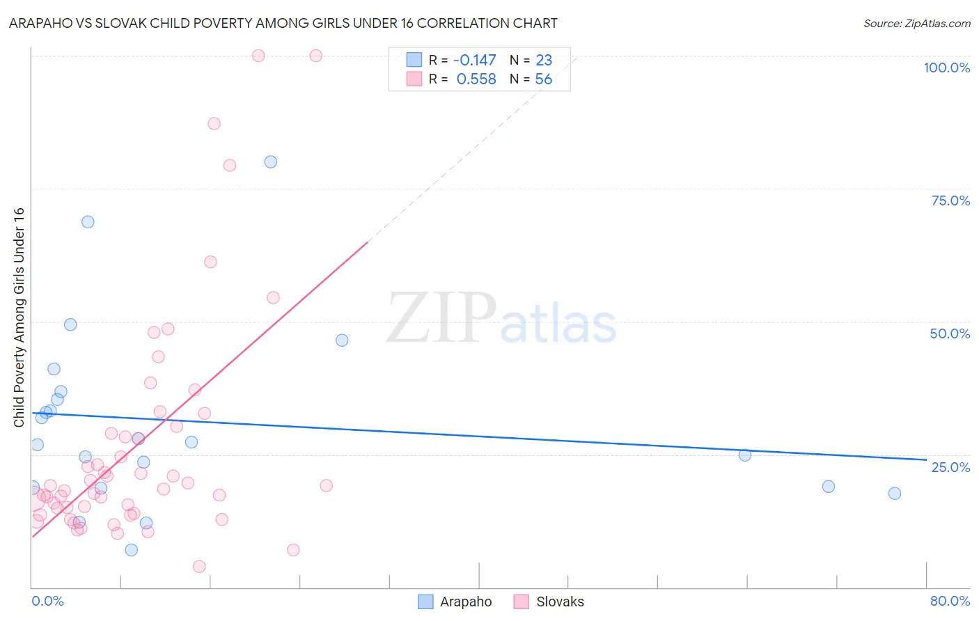 Arapaho vs Slovak Child Poverty Among Girls Under 16