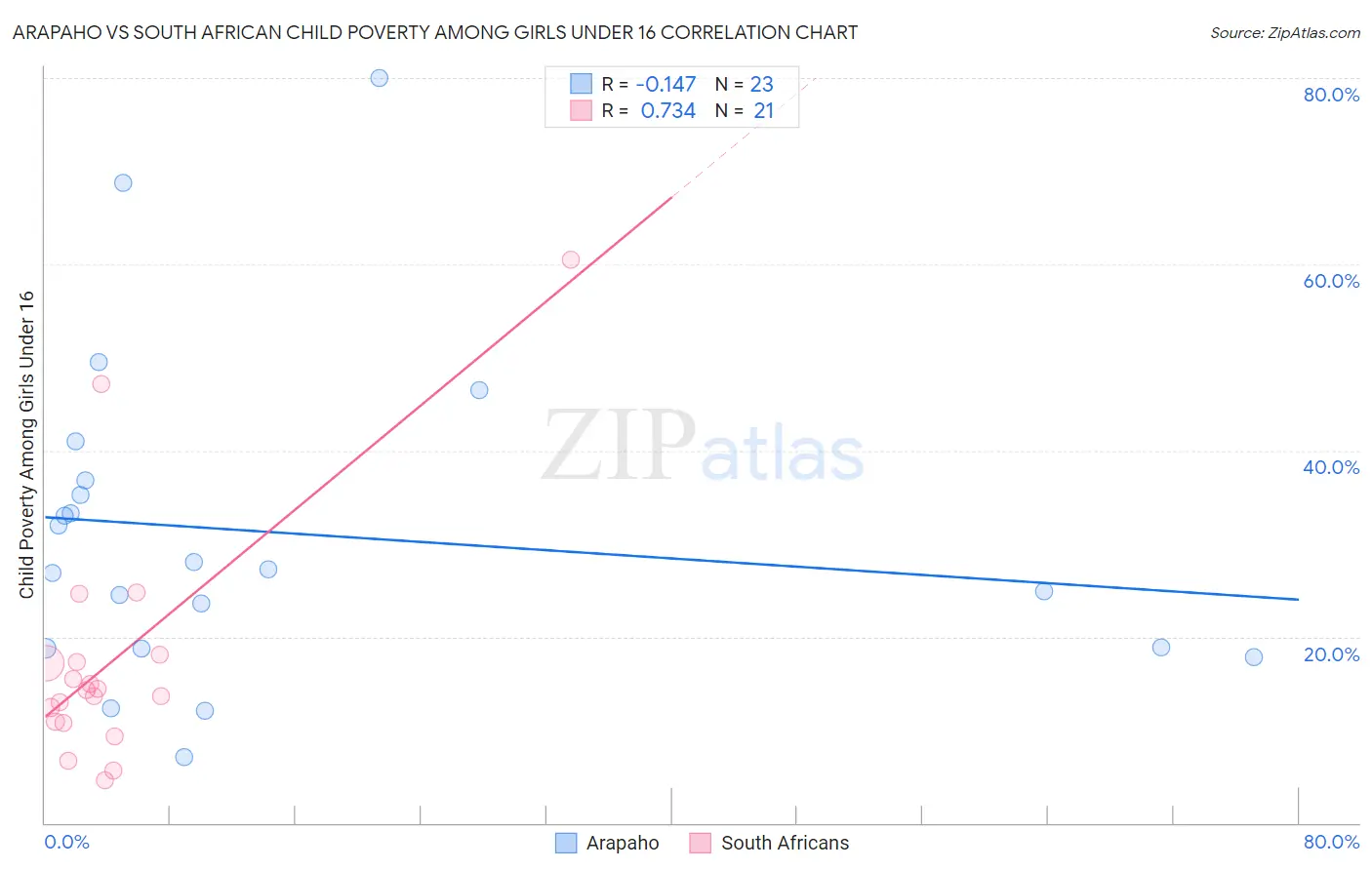 Arapaho vs South African Child Poverty Among Girls Under 16