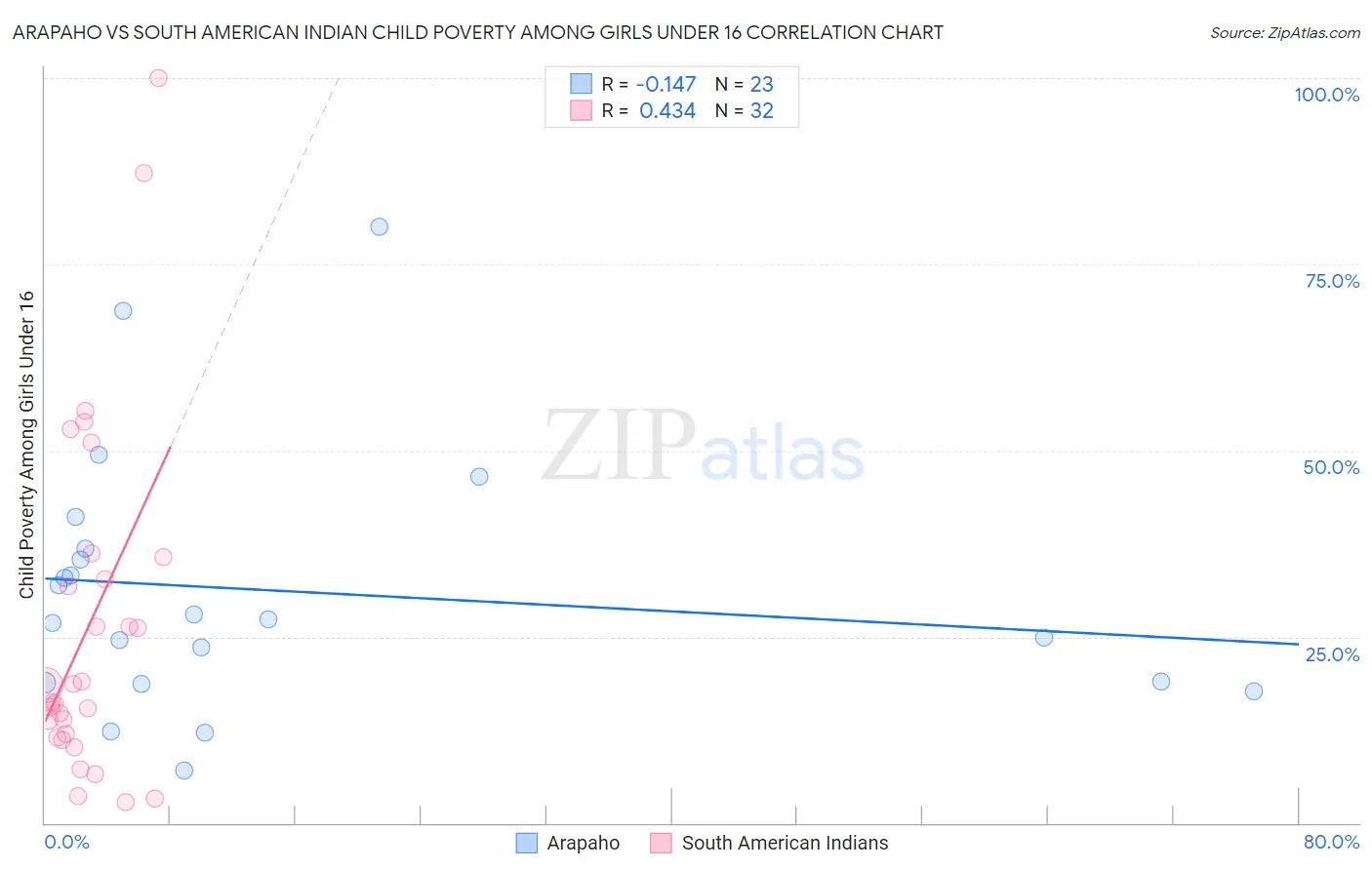 Arapaho vs South American Indian Child Poverty Among Girls Under 16
