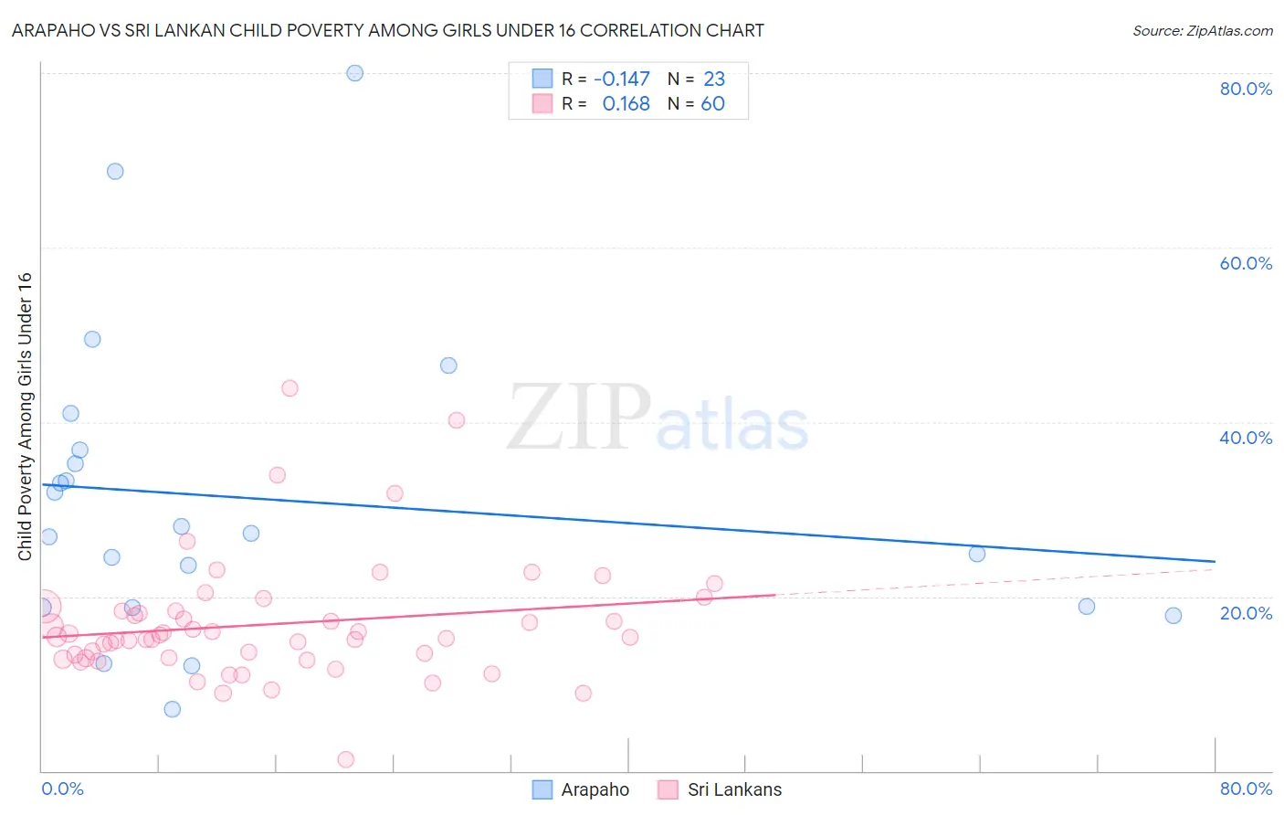 Arapaho vs Sri Lankan Child Poverty Among Girls Under 16
