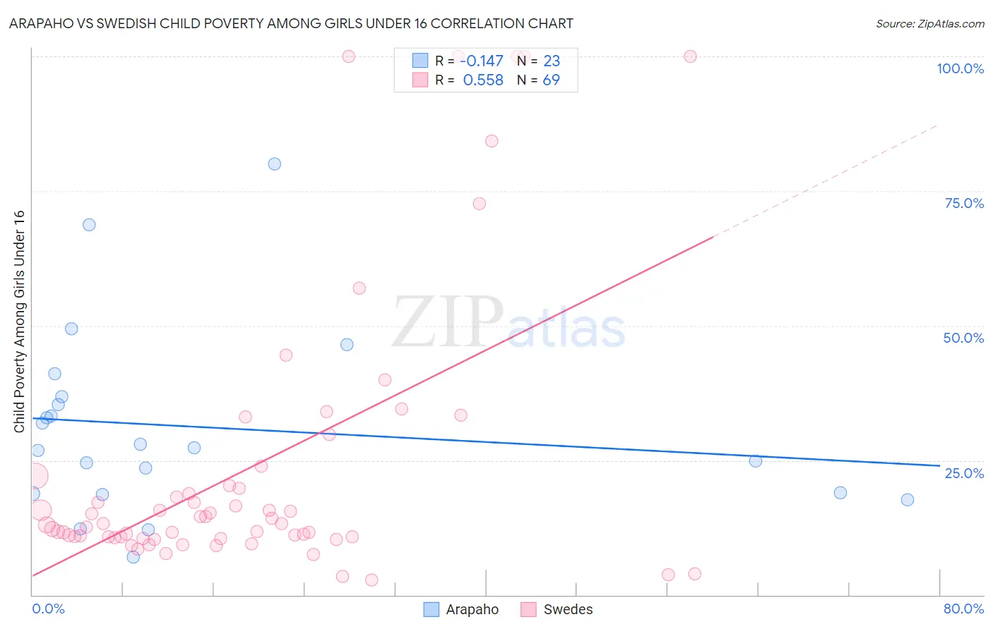 Arapaho vs Swedish Child Poverty Among Girls Under 16
