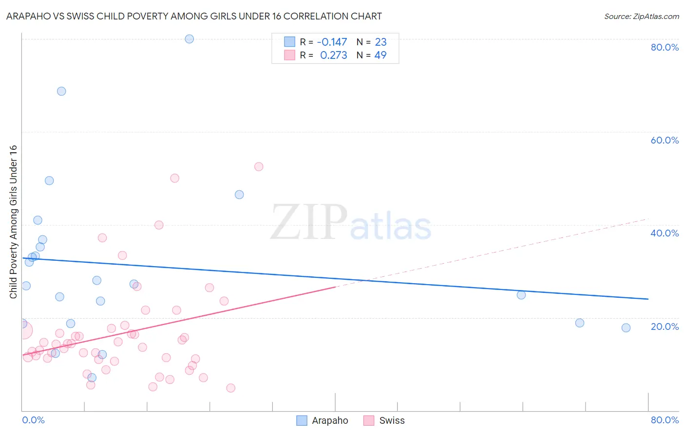 Arapaho vs Swiss Child Poverty Among Girls Under 16
