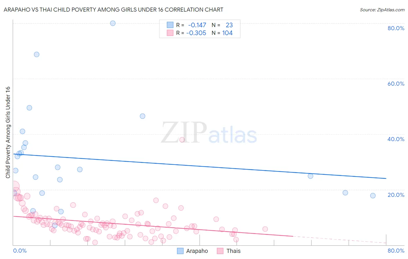 Arapaho vs Thai Child Poverty Among Girls Under 16