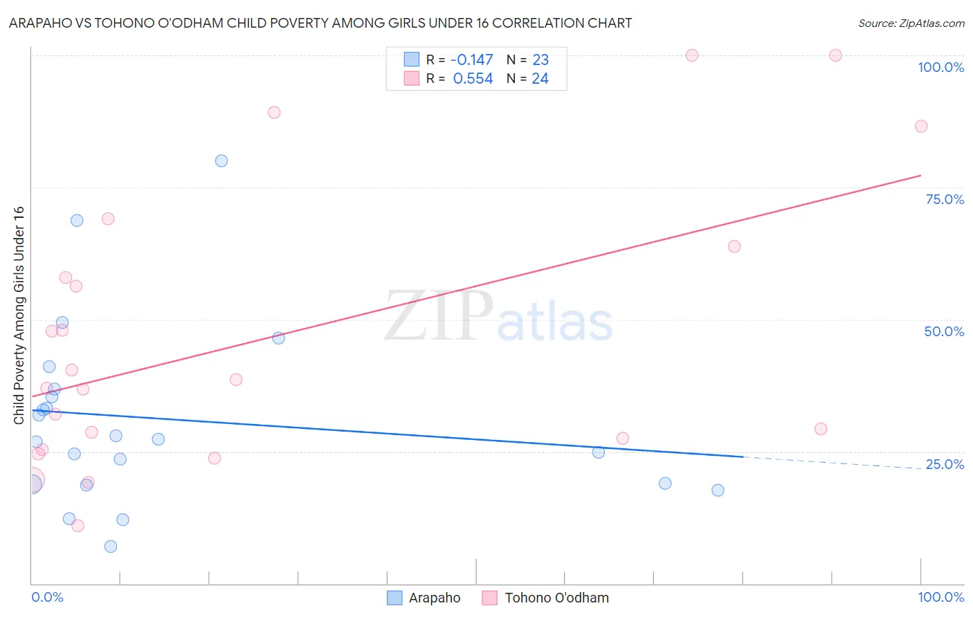 Arapaho vs Tohono O'odham Child Poverty Among Girls Under 16