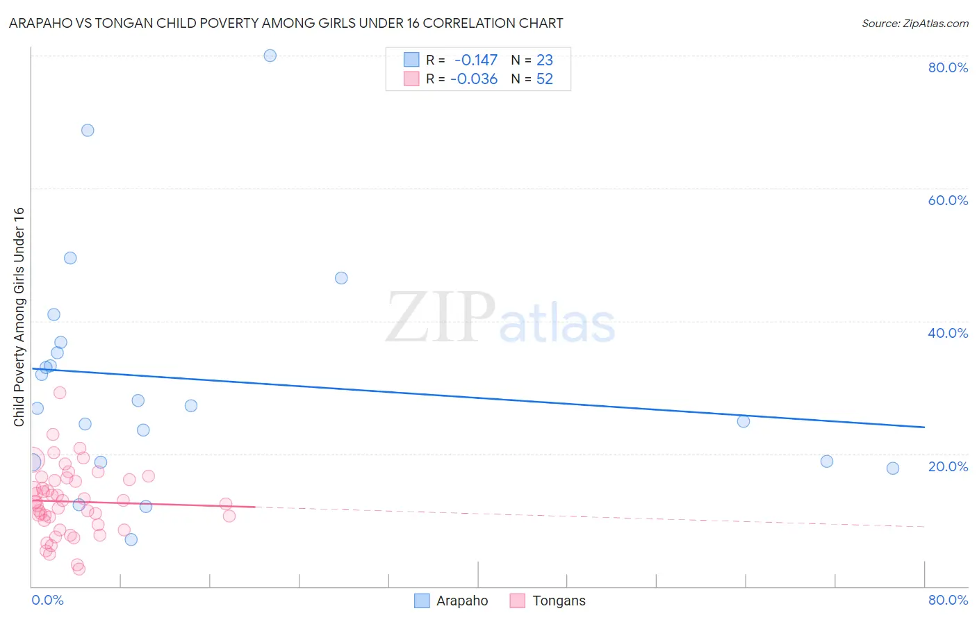 Arapaho vs Tongan Child Poverty Among Girls Under 16