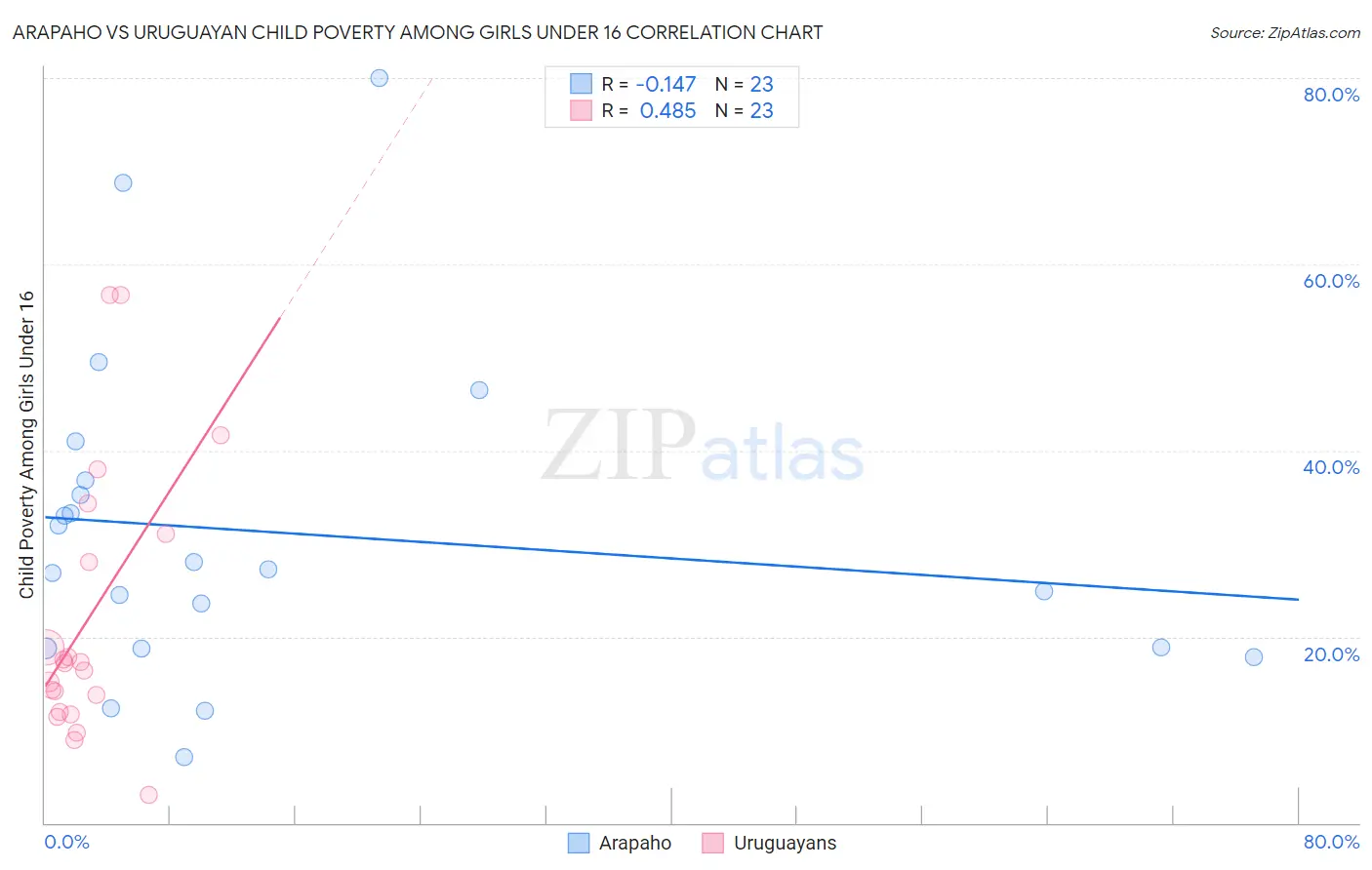 Arapaho vs Uruguayan Child Poverty Among Girls Under 16