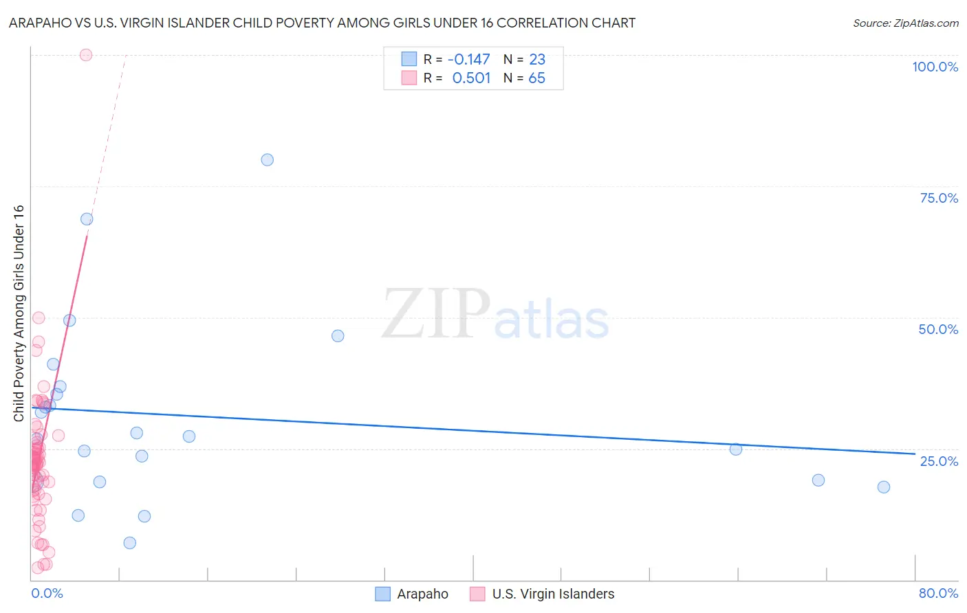 Arapaho vs U.S. Virgin Islander Child Poverty Among Girls Under 16