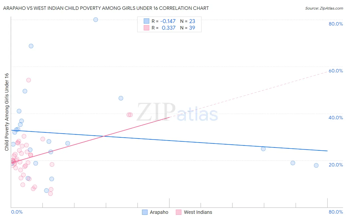Arapaho vs West Indian Child Poverty Among Girls Under 16
