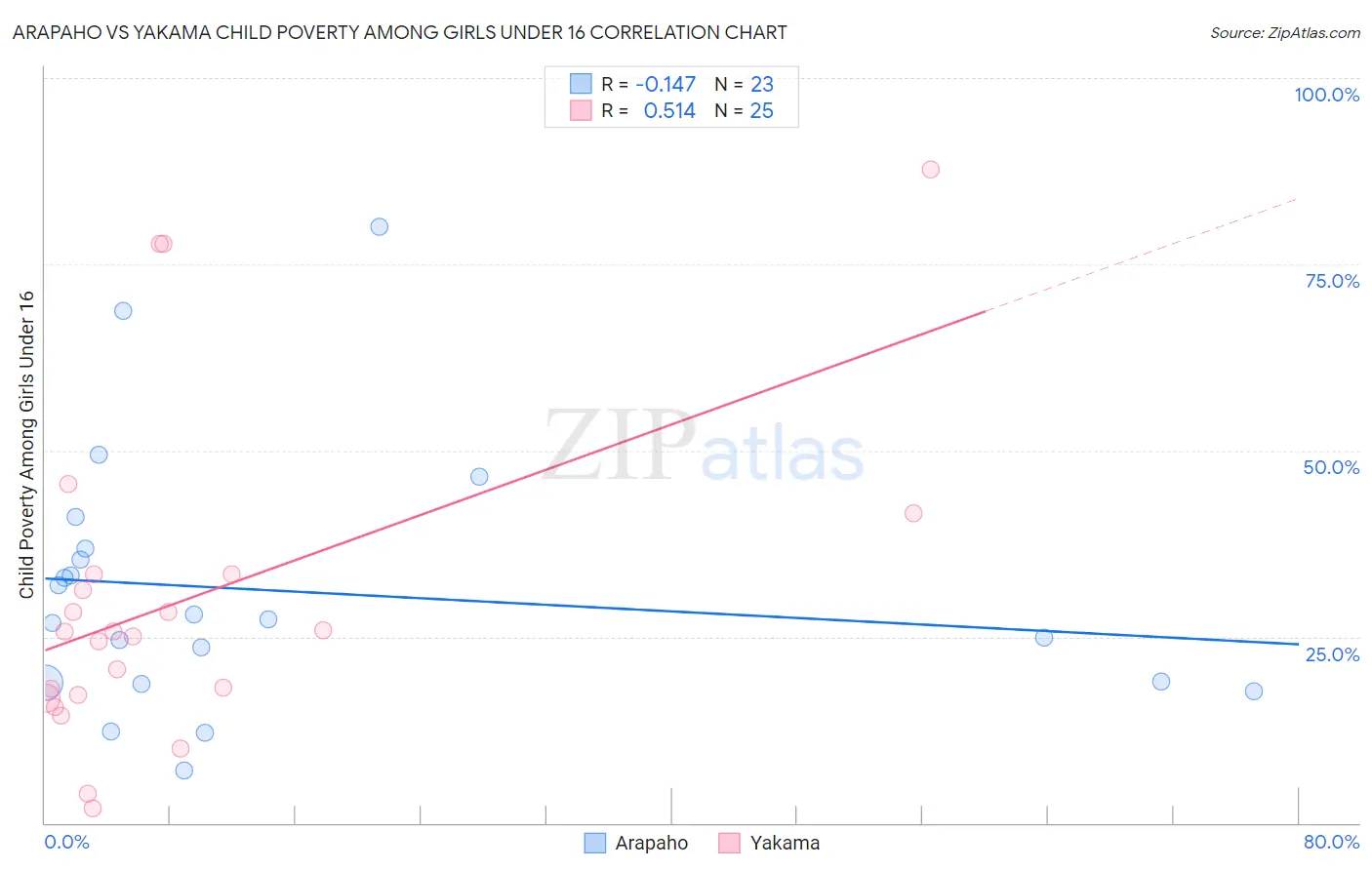 Arapaho vs Yakama Child Poverty Among Girls Under 16