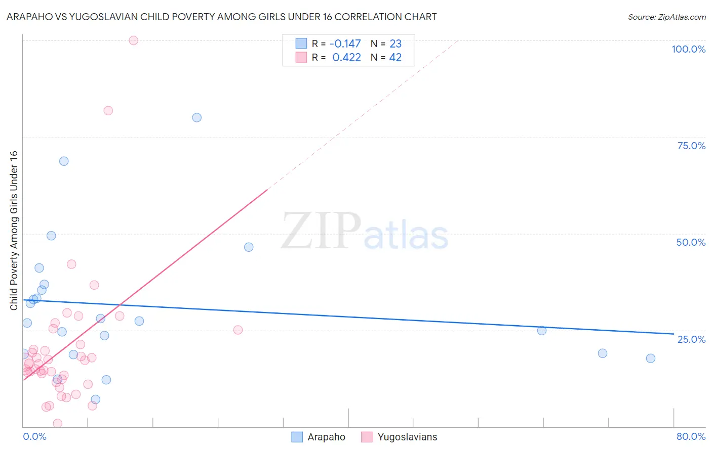 Arapaho vs Yugoslavian Child Poverty Among Girls Under 16
