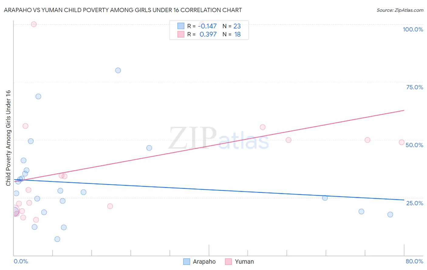 Arapaho vs Yuman Child Poverty Among Girls Under 16