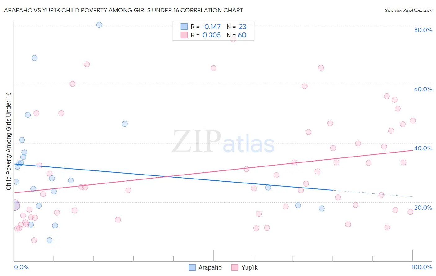 Arapaho vs Yup'ik Child Poverty Among Girls Under 16