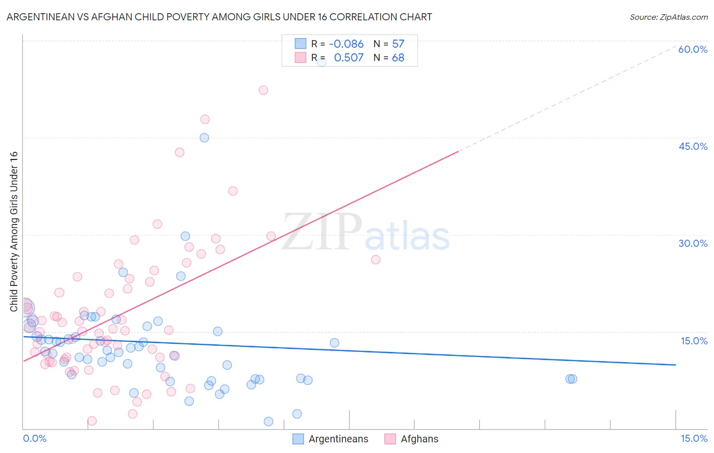 Argentinean vs Afghan Child Poverty Among Girls Under 16