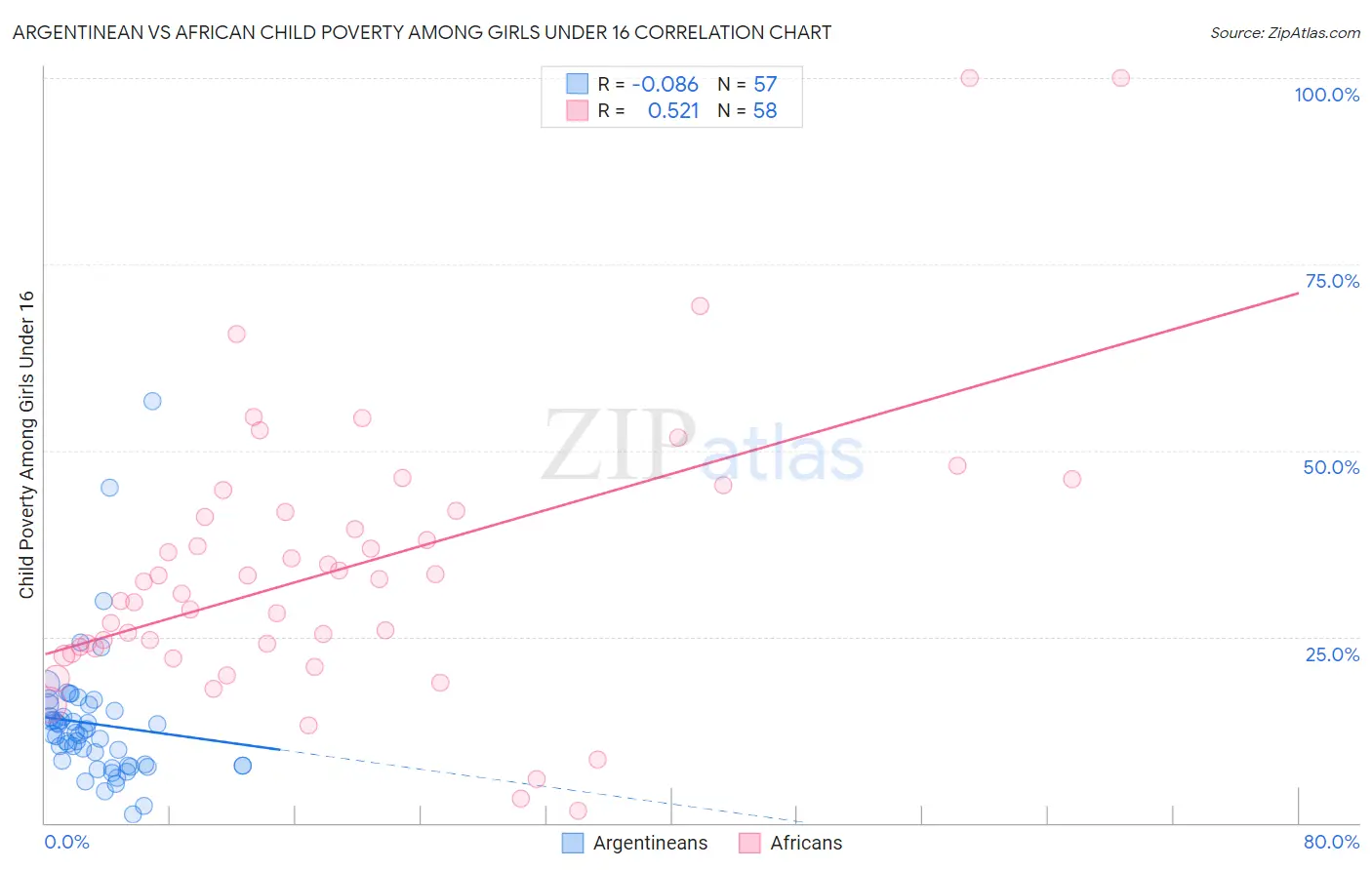 Argentinean vs African Child Poverty Among Girls Under 16