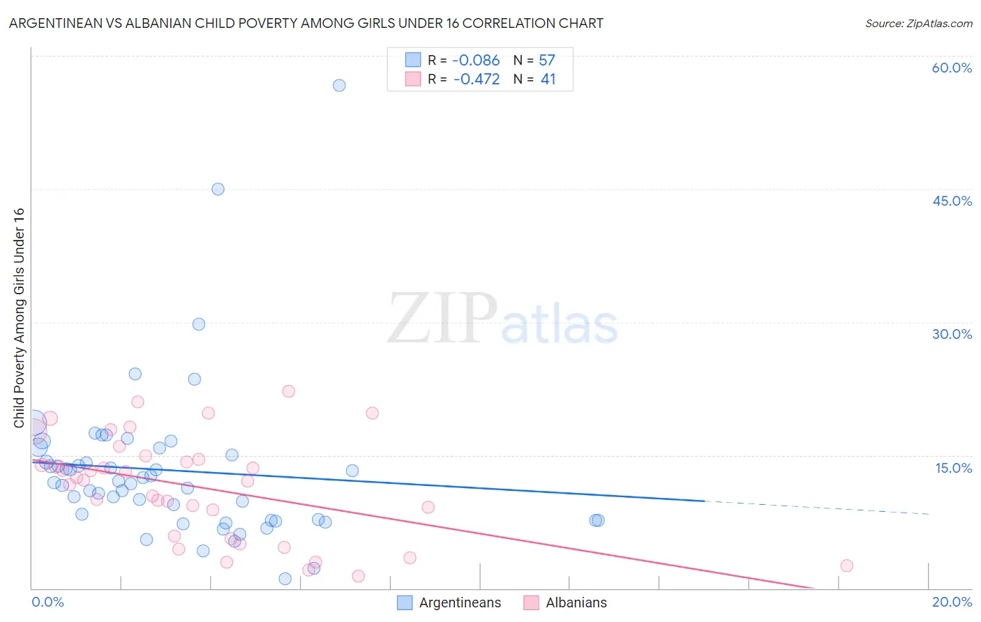 Argentinean vs Albanian Child Poverty Among Girls Under 16
