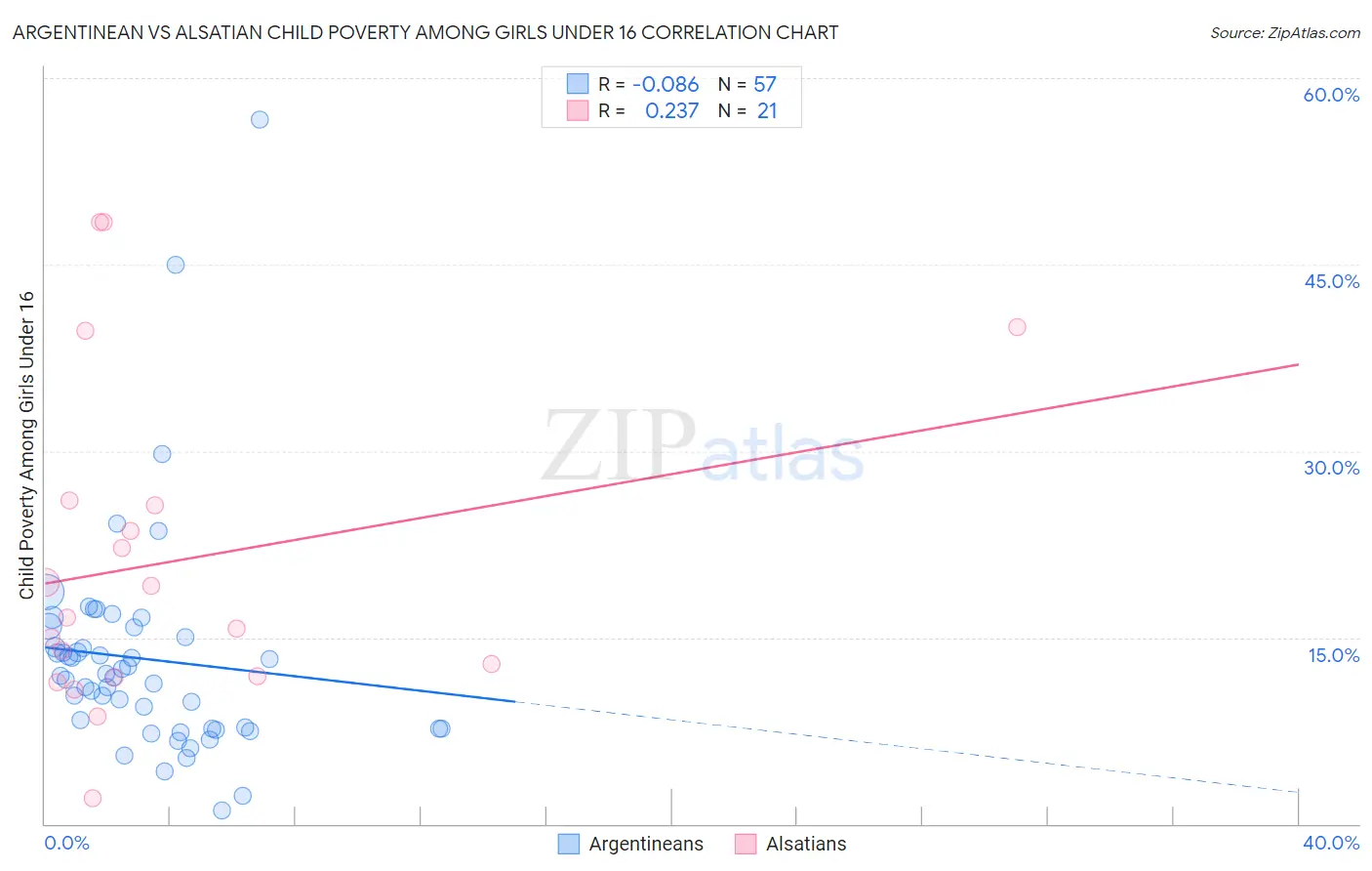 Argentinean vs Alsatian Child Poverty Among Girls Under 16