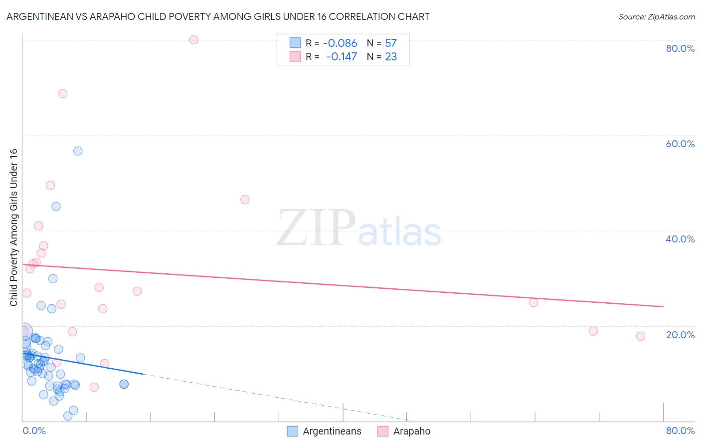 Argentinean vs Arapaho Child Poverty Among Girls Under 16