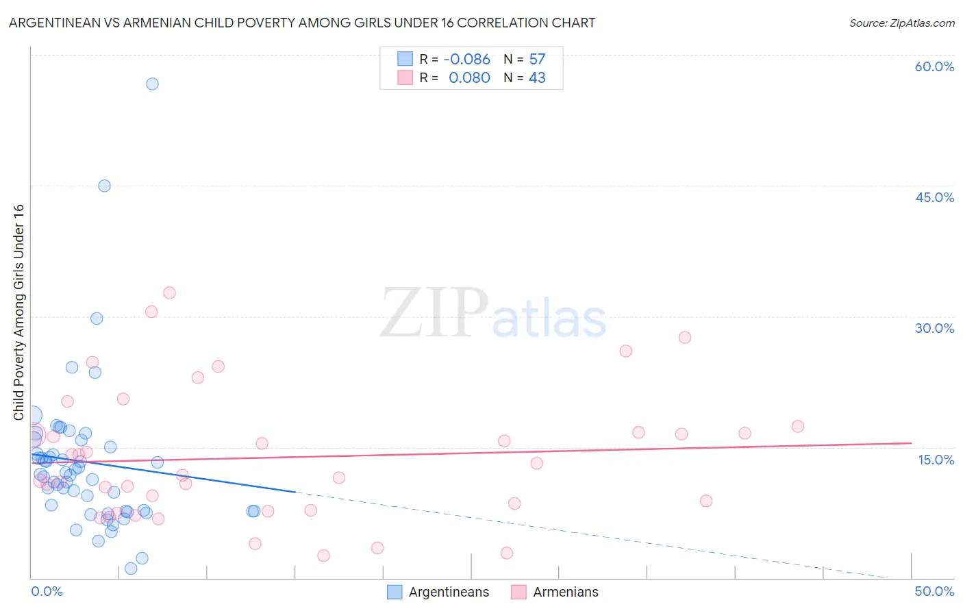 Argentinean vs Armenian Child Poverty Among Girls Under 16