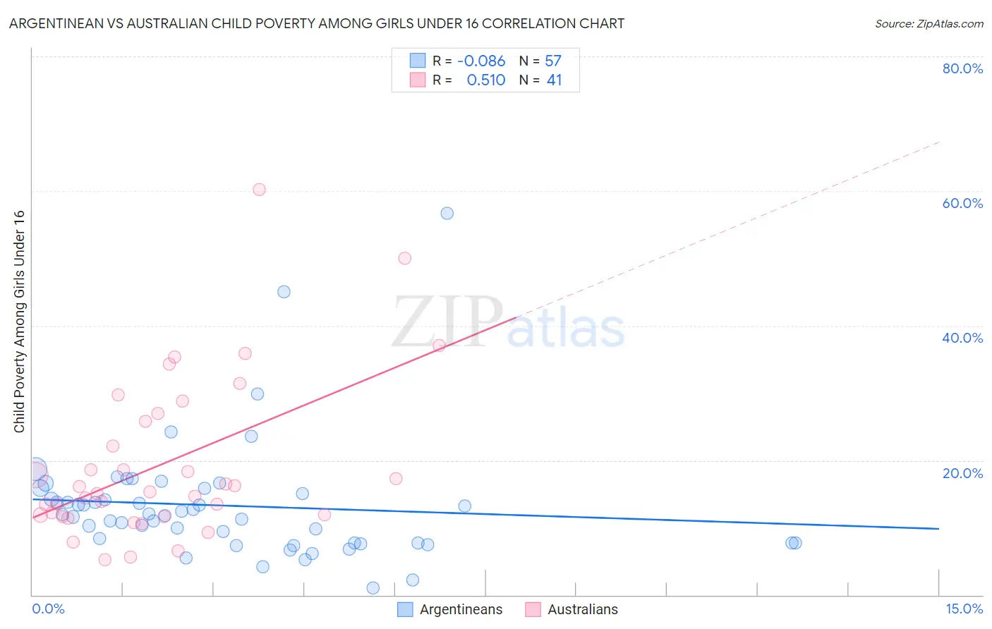 Argentinean vs Australian Child Poverty Among Girls Under 16