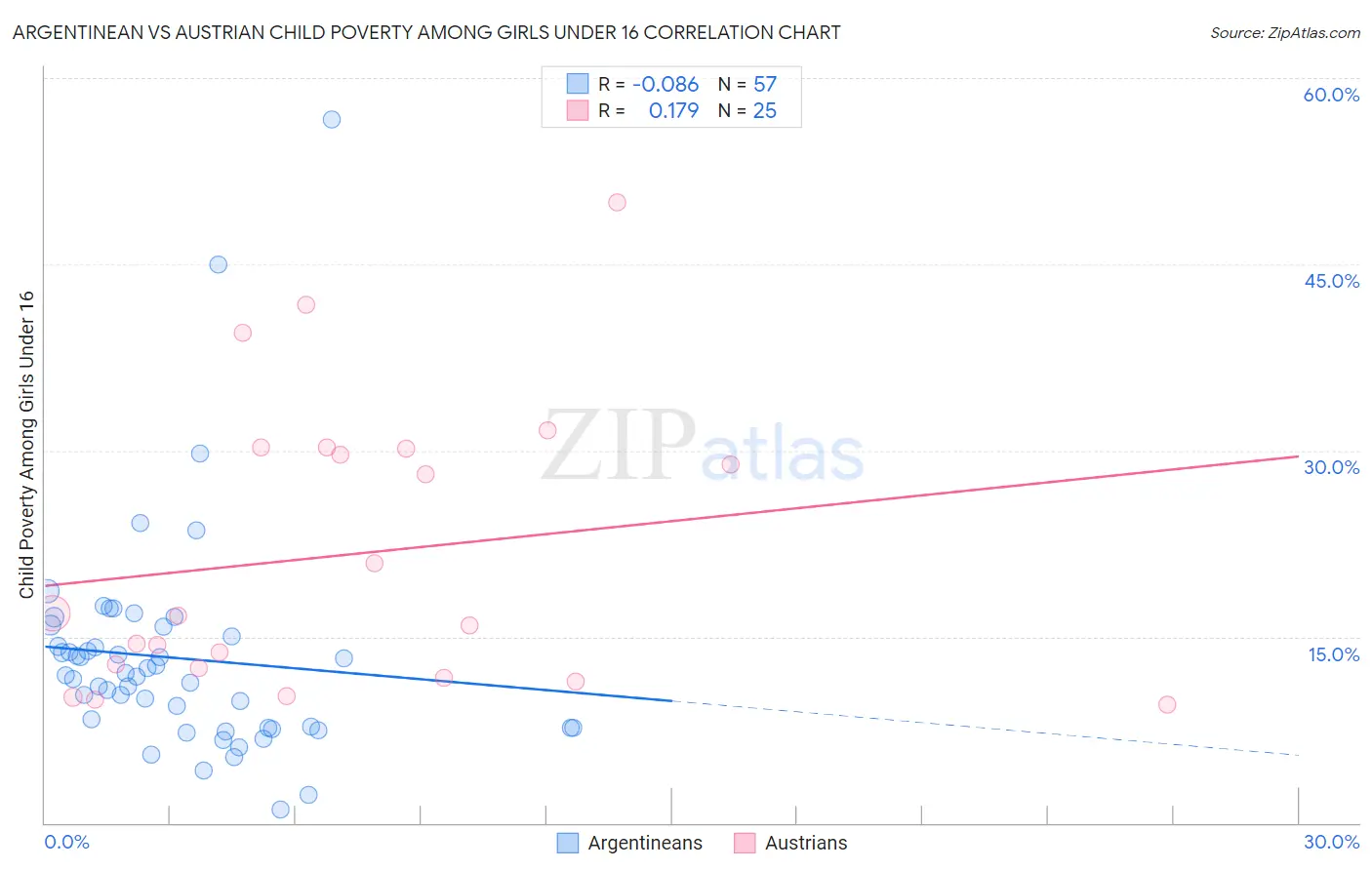 Argentinean vs Austrian Child Poverty Among Girls Under 16