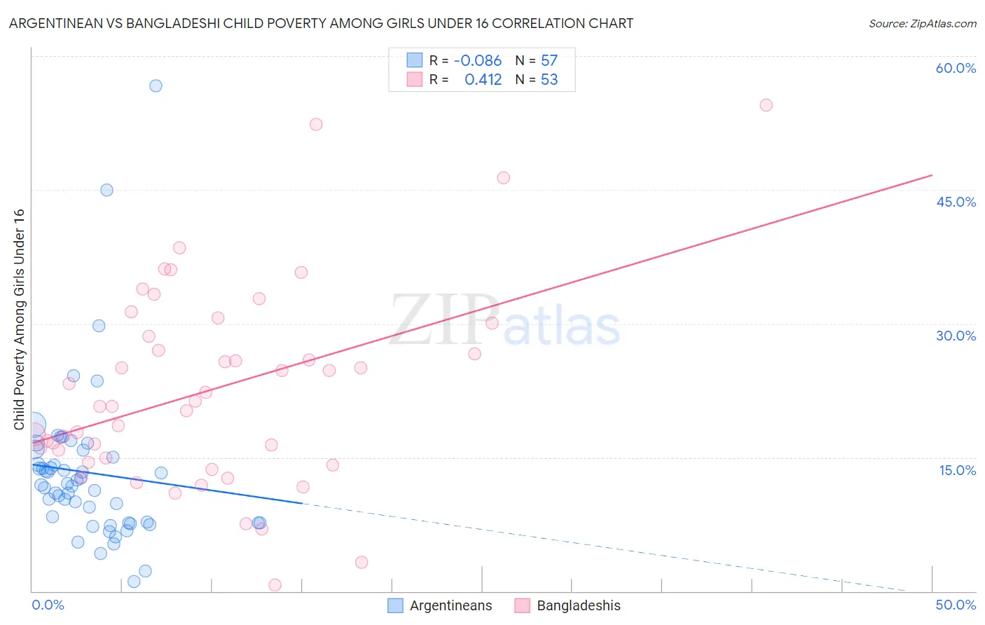 Argentinean vs Bangladeshi Child Poverty Among Girls Under 16