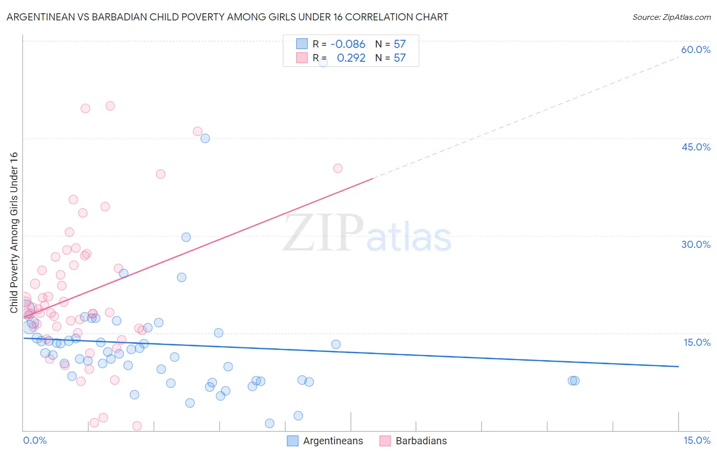 Argentinean vs Barbadian Child Poverty Among Girls Under 16
