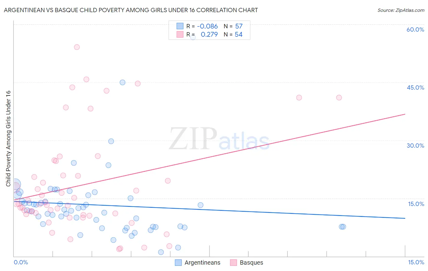 Argentinean vs Basque Child Poverty Among Girls Under 16