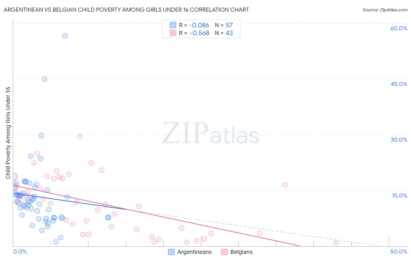 Argentinean vs Belgian Child Poverty Among Girls Under 16