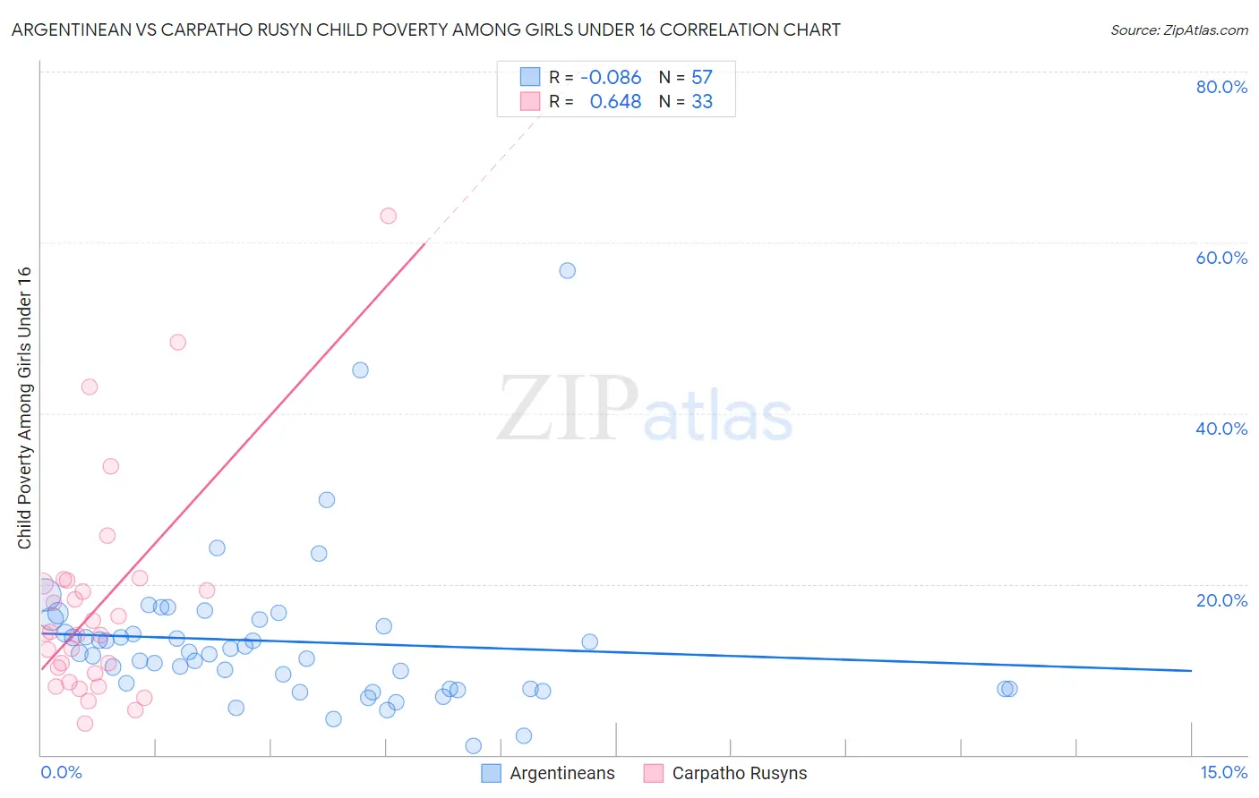 Argentinean vs Carpatho Rusyn Child Poverty Among Girls Under 16