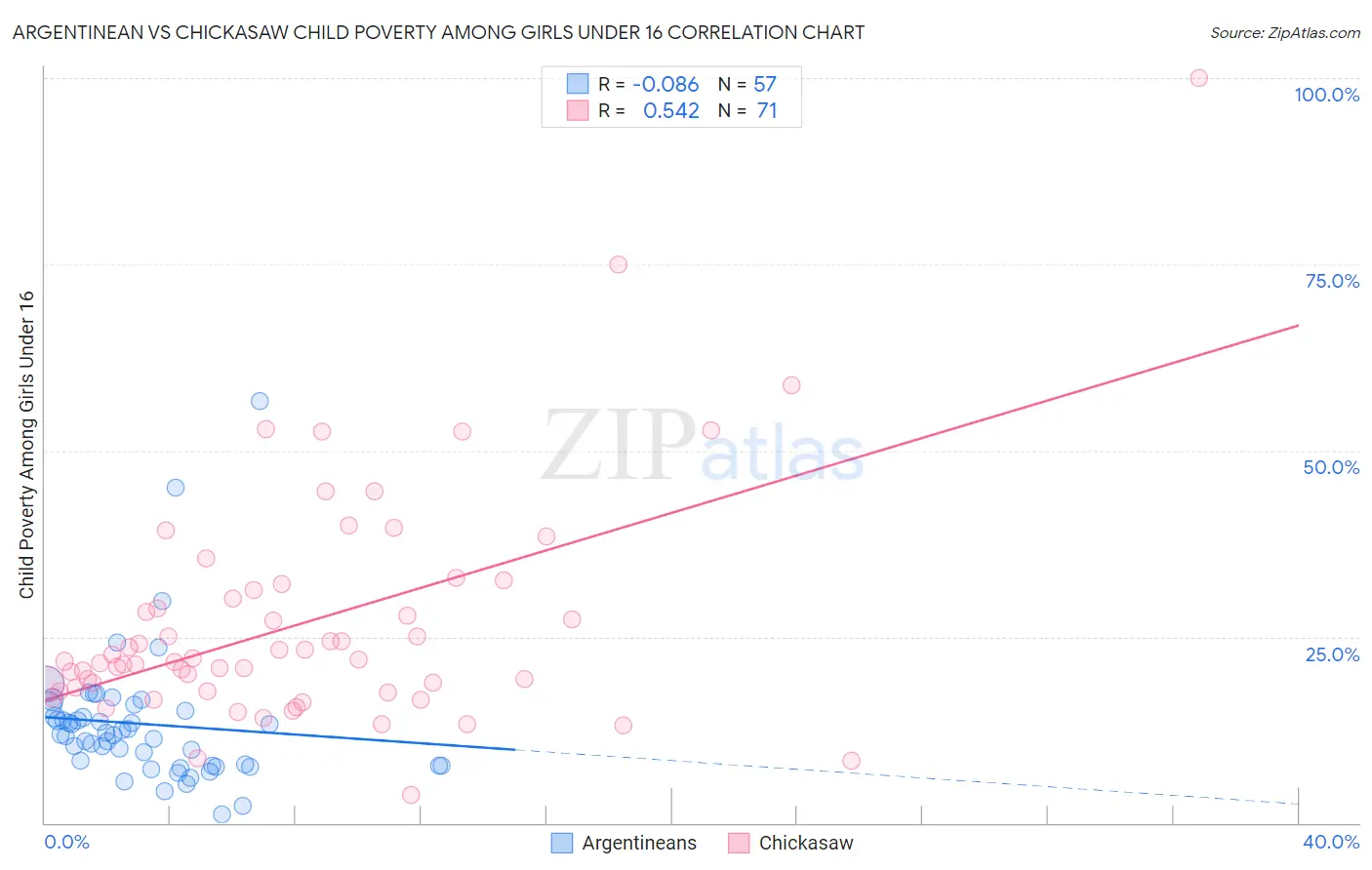 Argentinean vs Chickasaw Child Poverty Among Girls Under 16
